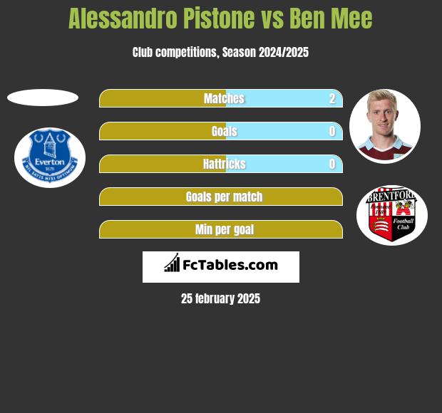 Alessandro Pistone vs Ben Mee h2h player stats