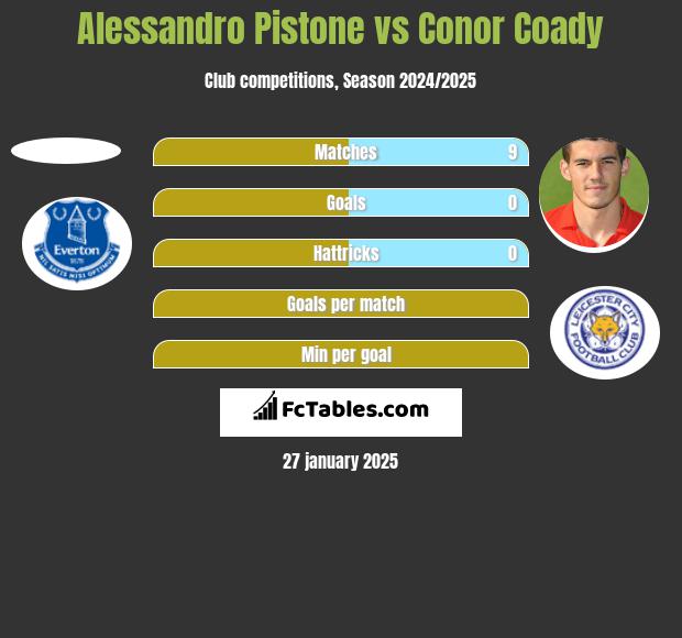 Alessandro Pistone vs Conor Coady h2h player stats