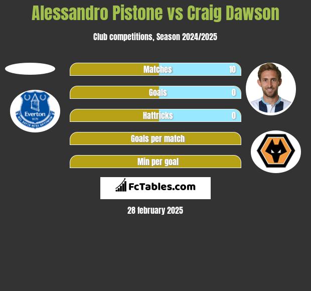 Alessandro Pistone vs Craig Dawson h2h player stats