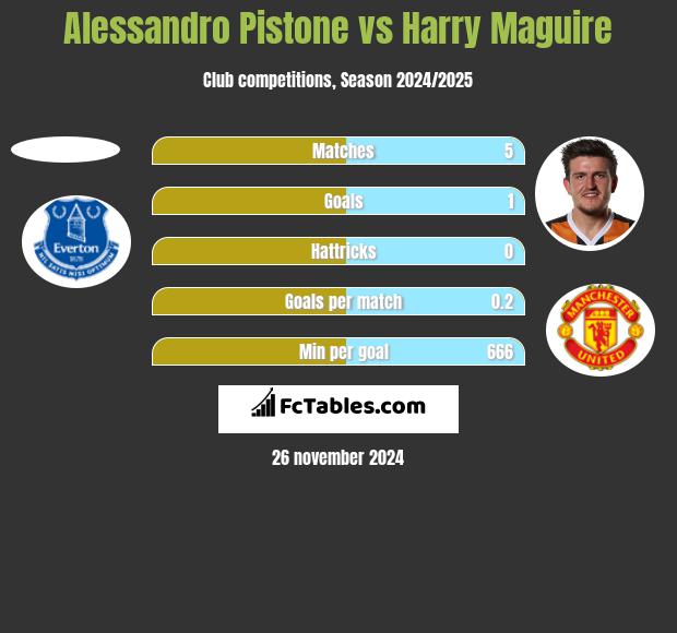 Alessandro Pistone vs Harry Maguire h2h player stats