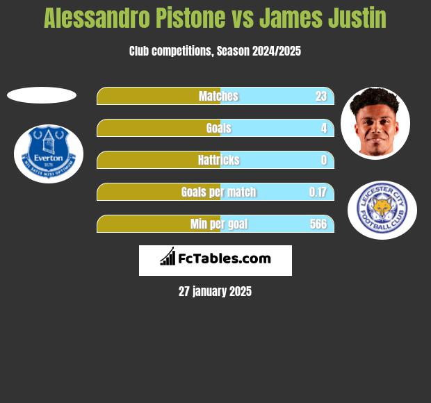 Alessandro Pistone vs James Justin h2h player stats