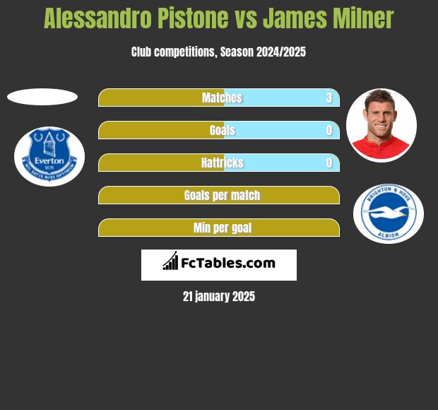 Alessandro Pistone vs James Milner h2h player stats