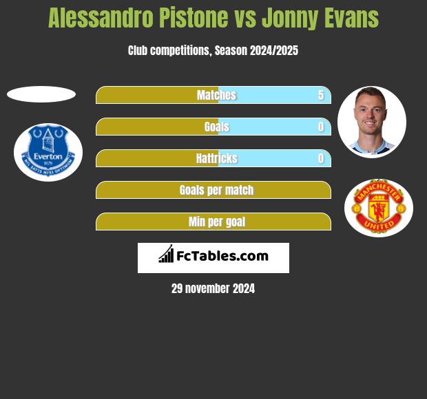 Alessandro Pistone vs Jonny Evans h2h player stats