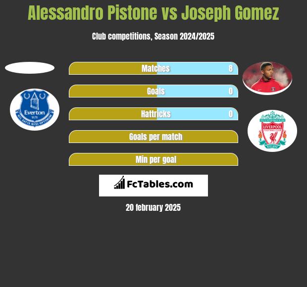 Alessandro Pistone vs Joseph Gomez h2h player stats