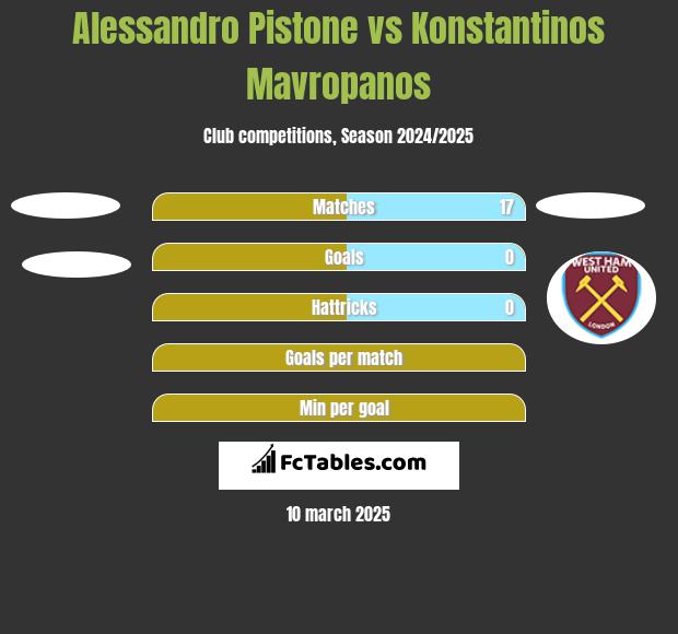 Alessandro Pistone vs Konstantinos Mavropanos h2h player stats