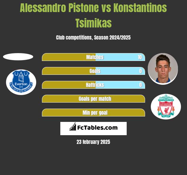 Alessandro Pistone vs Konstantinos Tsimikas h2h player stats