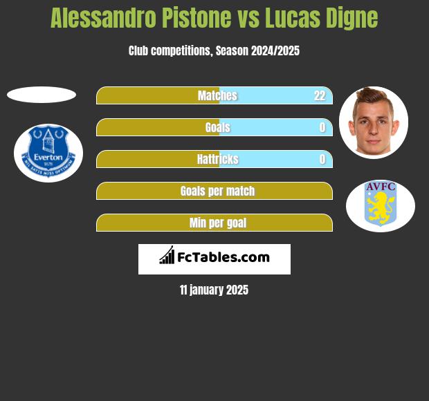 Alessandro Pistone vs Lucas Digne h2h player stats