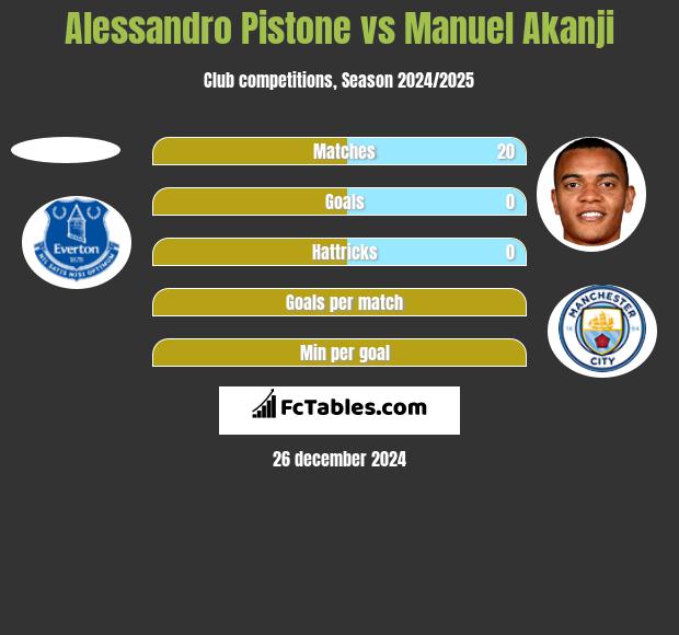 Alessandro Pistone vs Manuel Akanji h2h player stats