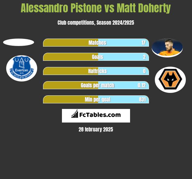 Alessandro Pistone vs Matt Doherty h2h player stats