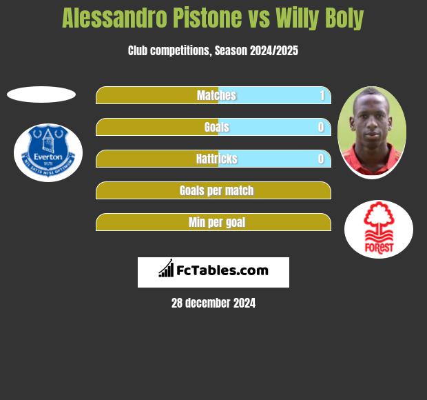 Alessandro Pistone vs Willy Boly h2h player stats