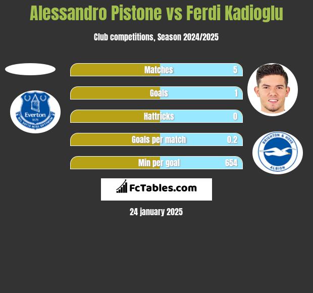 Alessandro Pistone vs Ferdi Kadioglu h2h player stats