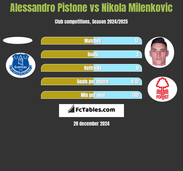 Alessandro Pistone vs Nikola Milenkovic h2h player stats