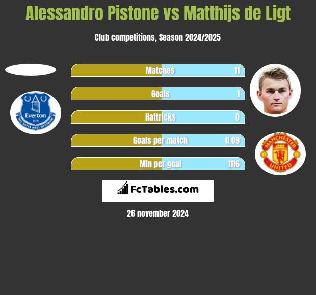 Alessandro Pistone vs Matthijs de Ligt h2h player stats