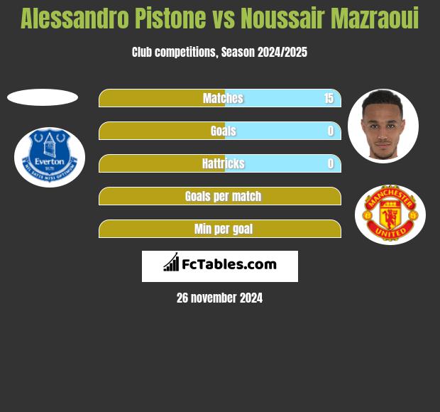 Alessandro Pistone vs Noussair Mazraoui h2h player stats