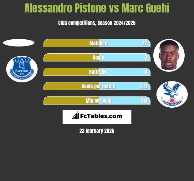 Alessandro Pistone vs Marc Guehi h2h player stats