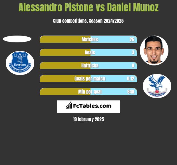 Alessandro Pistone vs Daniel Munoz h2h player stats