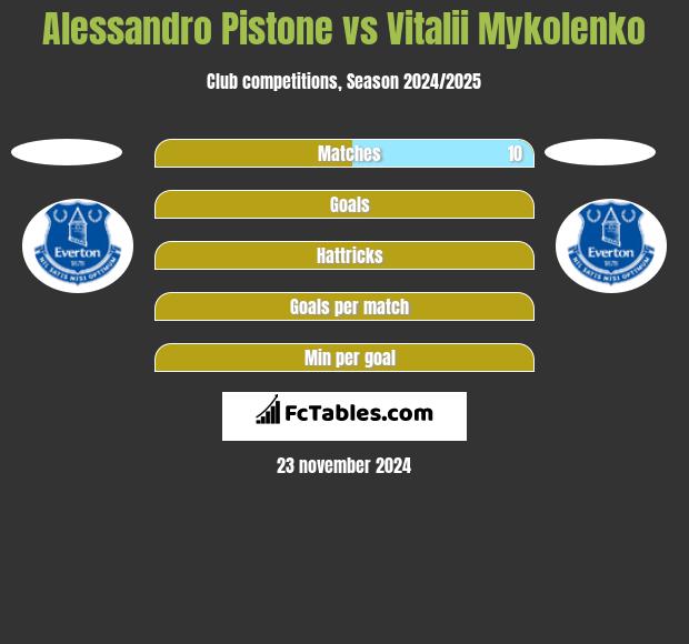 Alessandro Pistone vs Vitalii Mykolenko h2h player stats