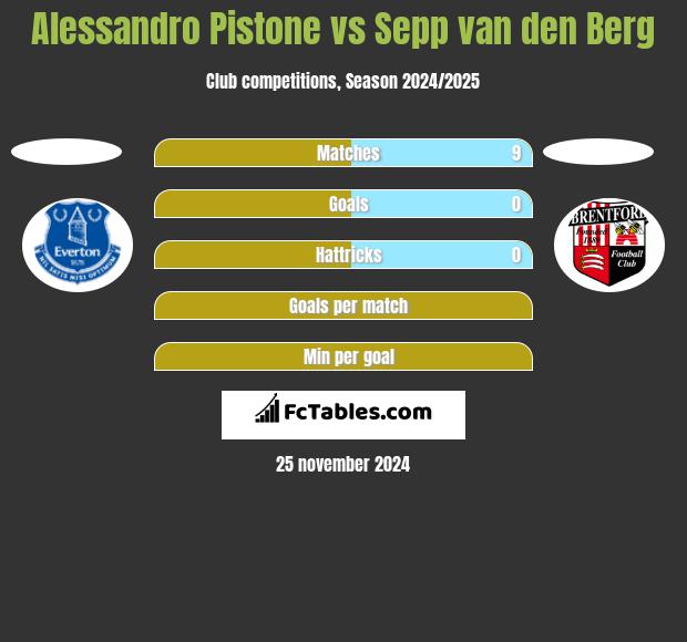 Alessandro Pistone vs Sepp van den Berg h2h player stats