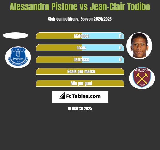 Alessandro Pistone vs Jean-Clair Todibo h2h player stats