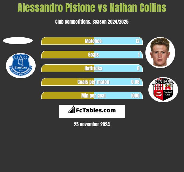 Alessandro Pistone vs Nathan Collins h2h player stats