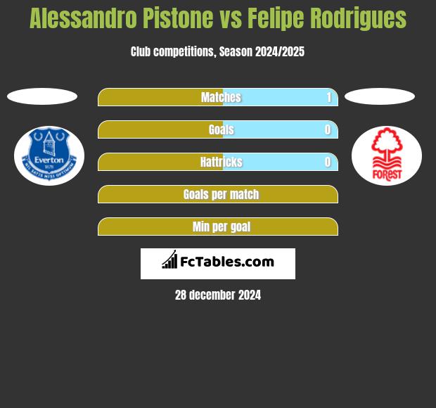 Alessandro Pistone vs Felipe Rodrigues h2h player stats