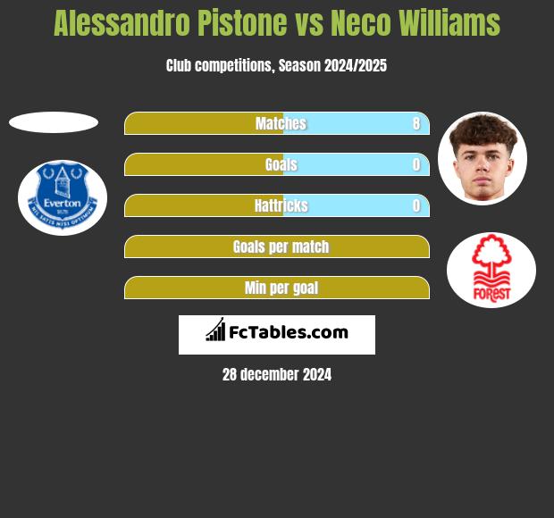 Alessandro Pistone vs Neco Williams h2h player stats