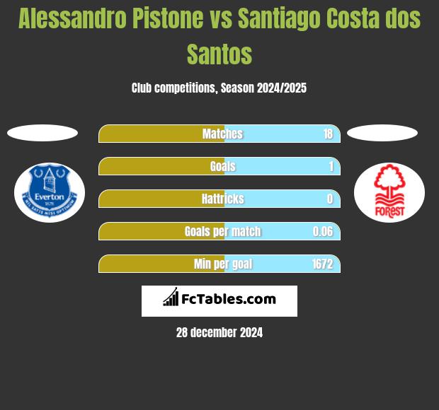 Alessandro Pistone vs Santiago Costa dos Santos h2h player stats