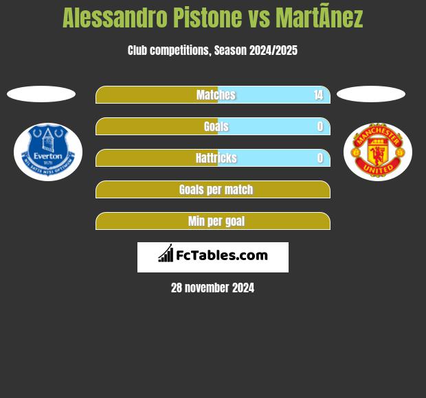 Alessandro Pistone vs MartÃ­nez h2h player stats