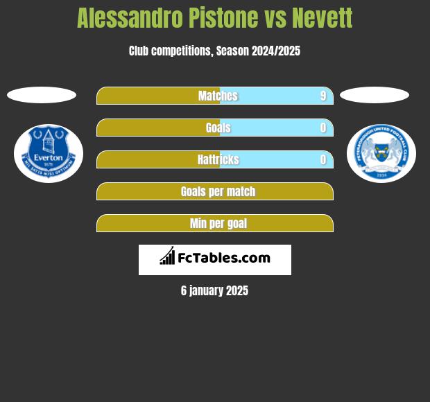 Alessandro Pistone vs Nevett h2h player stats