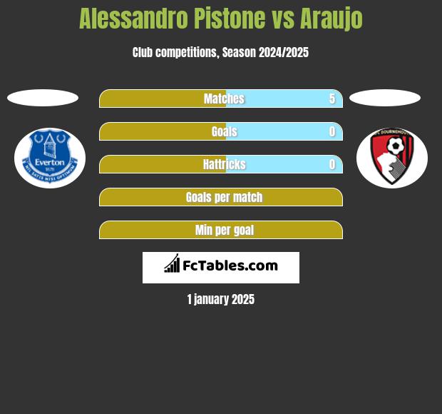 Alessandro Pistone vs Araujo h2h player stats