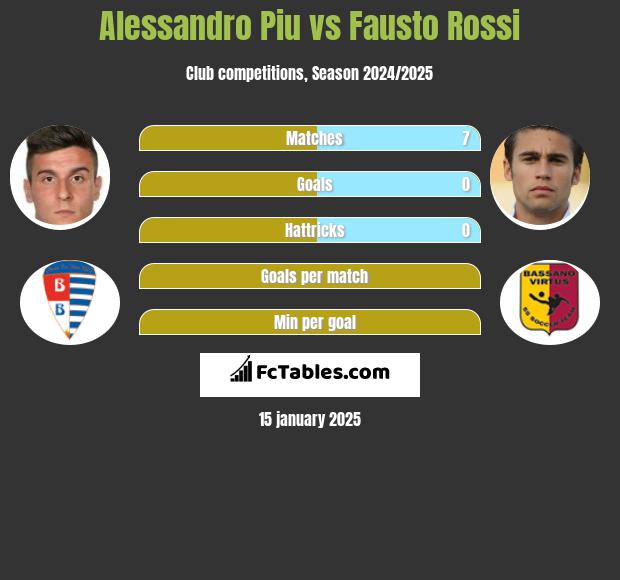 Alessandro Piu vs Fausto Rossi h2h player stats