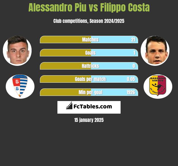 Alessandro Piu vs Filippo Costa h2h player stats