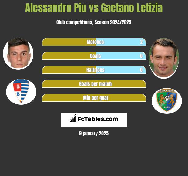 Alessandro Piu vs Gaetano Letizia h2h player stats