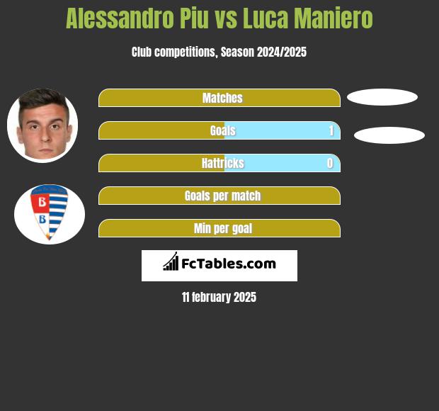 Alessandro Piu vs Luca Maniero h2h player stats