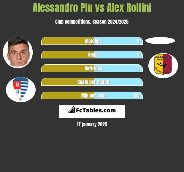 Alessandro Piu vs Alex Rolfini h2h player stats