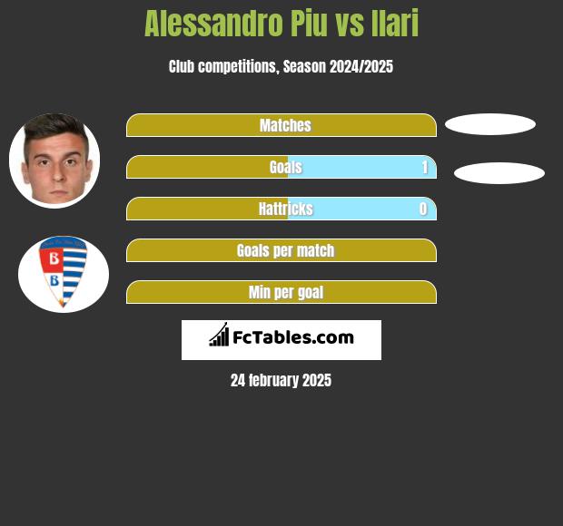 Alessandro Piu vs Ilari h2h player stats