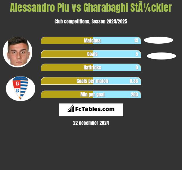 Alessandro Piu vs Gharabaghi StÃ¼ckler h2h player stats