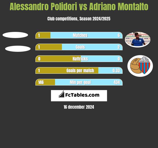 Alessandro Polidori vs Adriano Montalto h2h player stats