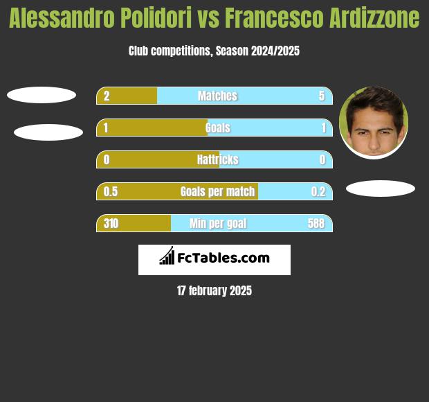 Alessandro Polidori vs Francesco Ardizzone h2h player stats