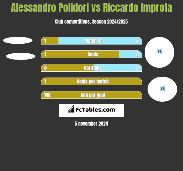 Alessandro Polidori vs Riccardo Improta h2h player stats