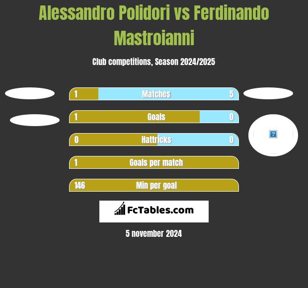 Alessandro Polidori vs Ferdinando Mastroianni h2h player stats