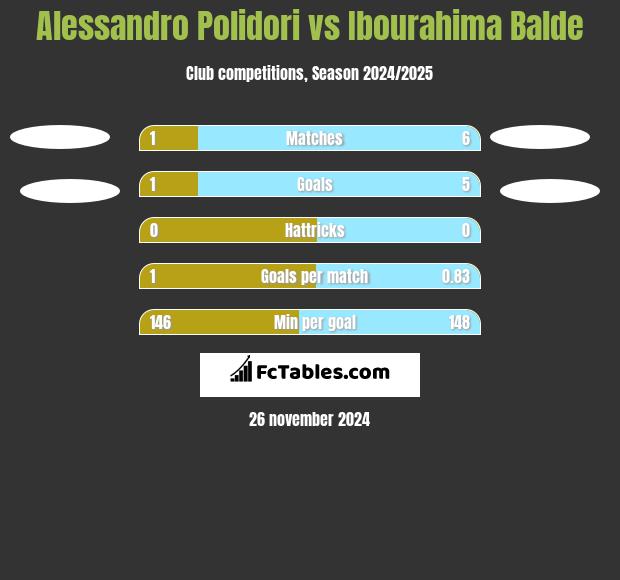 Alessandro Polidori vs Ibourahima Balde h2h player stats