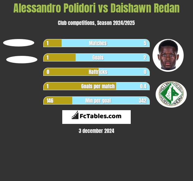 Alessandro Polidori vs Daishawn Redan h2h player stats