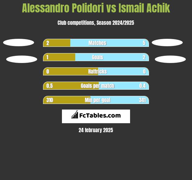 Alessandro Polidori vs Ismail Achik h2h player stats