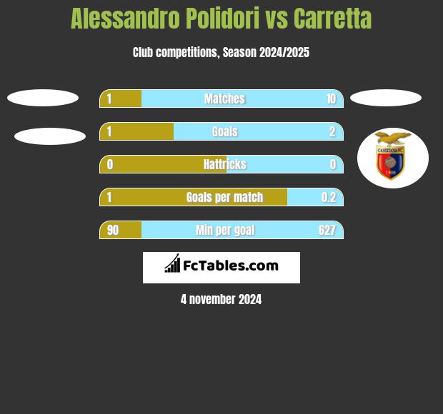 Alessandro Polidori vs Carretta h2h player stats