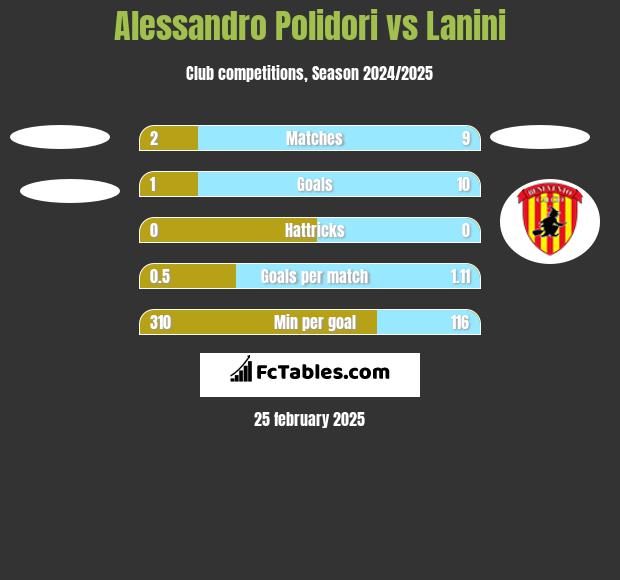 Alessandro Polidori vs Lanini h2h player stats