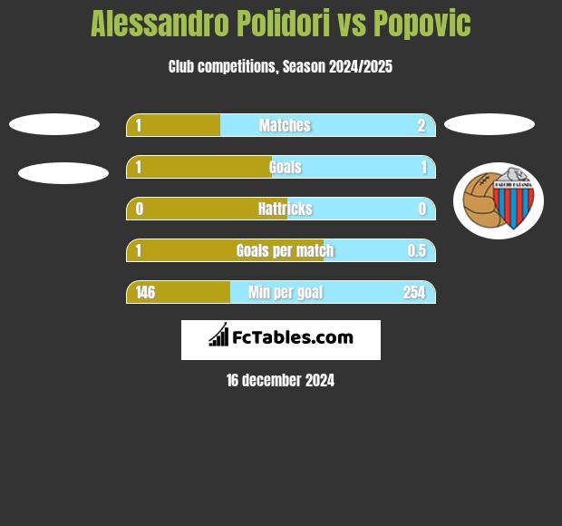 Alessandro Polidori vs Popovic h2h player stats