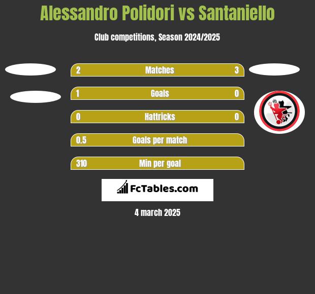 Alessandro Polidori vs Santaniello h2h player stats