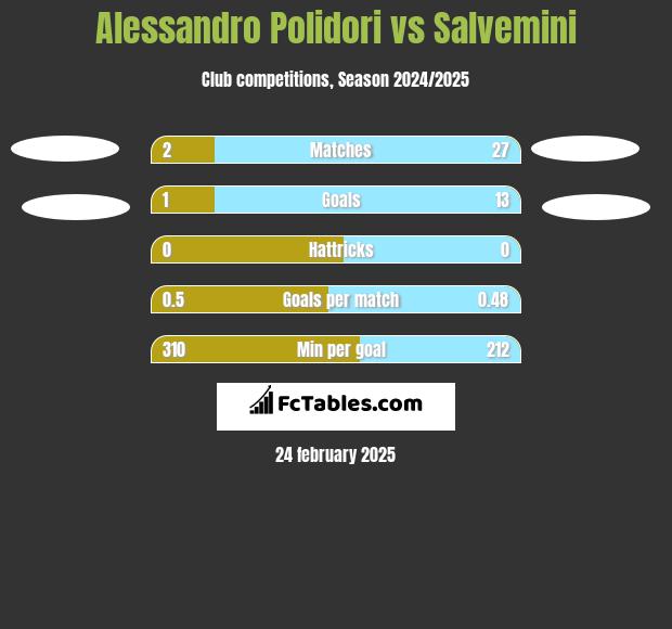 Alessandro Polidori vs Salvemini h2h player stats