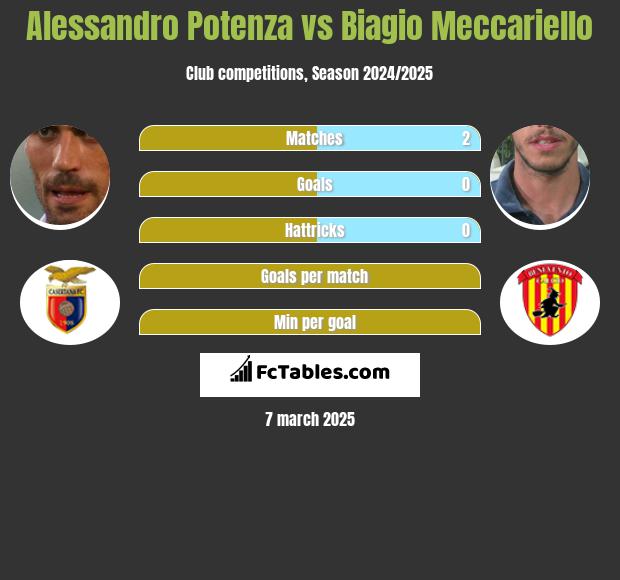 Alessandro Potenza vs Biagio Meccariello h2h player stats